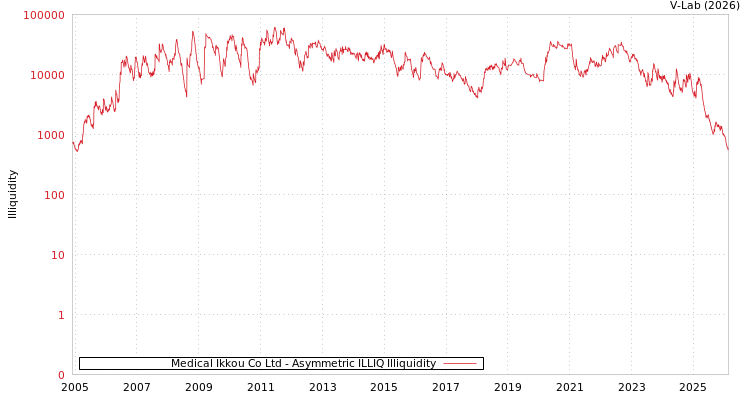 graph of Medical Ikkou Co Ltd ILLIQ-AMEM