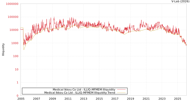 graph of Medical Ikkou Co Ltd ILLIQ-MFMEM