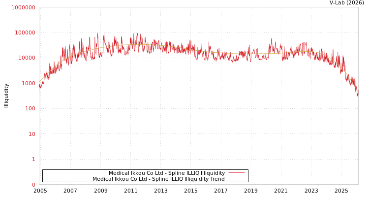 graph of Medical Ikkou Co Ltd ILLIQ-SMEM