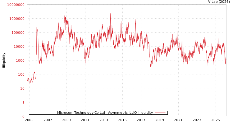 graph of Microcom Technology Co Ltd ILLIQ-AMEM