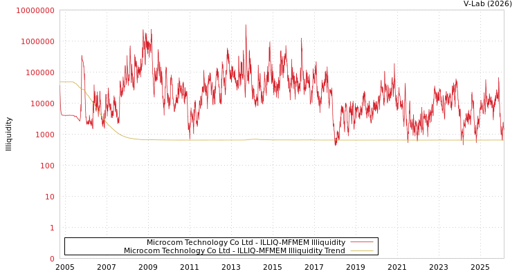 graph of Microcom Technology Co Ltd ILLIQ-MFMEM