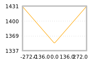 Impact of return on liquidity tomorrow