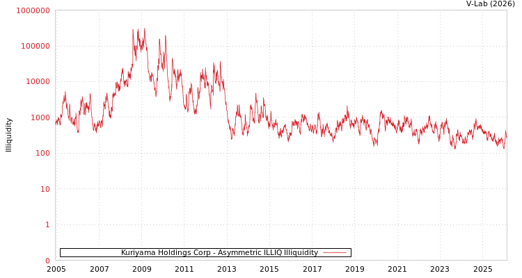 graph of Kuriyama Holdings Corp ILLIQ-AMEM
