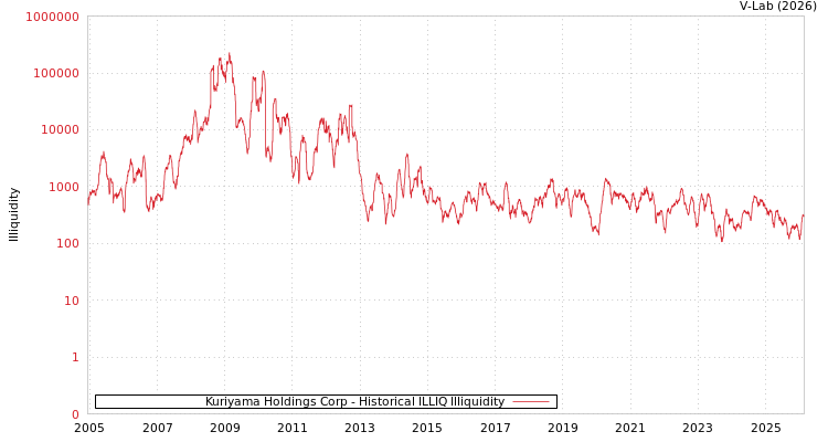 graph of Kuriyama Holdings Corp ILLIQ-HIST