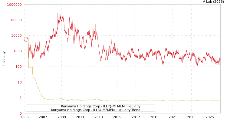 graph of Kuriyama Holdings Corp ILLIQ-MFMEM