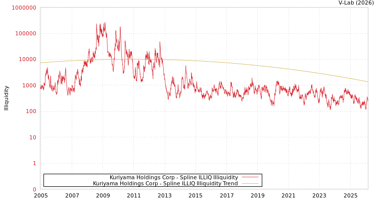 graph of Kuriyama Holdings Corp ILLIQ-SMEM