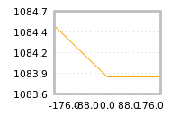 Impact of return on liquidity tomorrow