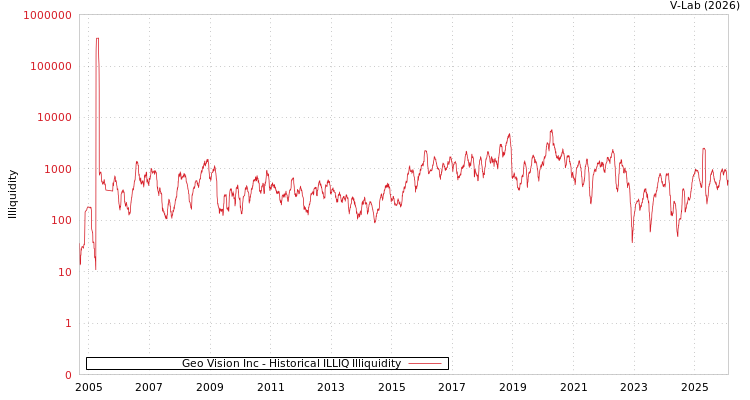 graph of Geo Vision Inc ILLIQ-HIST