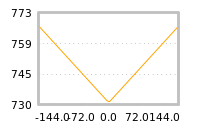 Impact of return on liquidity tomorrow