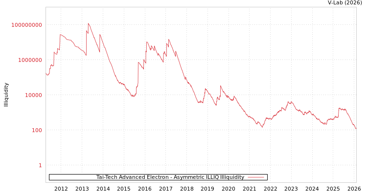 graph of Tai-Tech Advanced Electron ILLIQ-AMEM