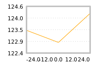 Impact of return on liquidity tomorrow