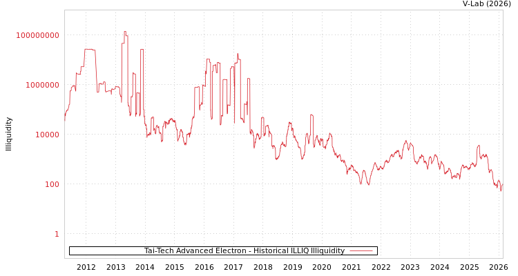 graph of Tai-Tech Advanced Electron ILLIQ-HIST