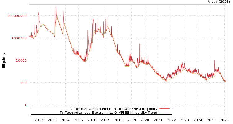 graph of Tai-Tech Advanced Electron ILLIQ-MFMEM
