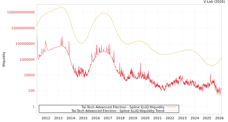 graph of Tai-Tech Advanced Electron ILLIQ-SMEM