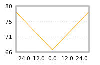Impact of return on liquidity tomorrow