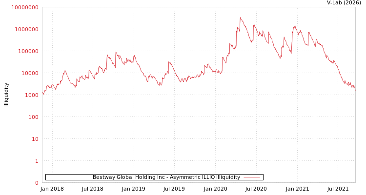 graph of Bestway Global Holding Inc ILLIQ-AMEM