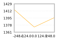 Impact of return on liquidity tomorrow