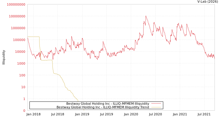 graph of Bestway Global Holding Inc ILLIQ-MFMEM