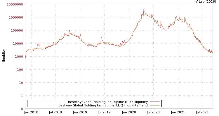 graph of Bestway Global Holding Inc ILLIQ-SMEM
