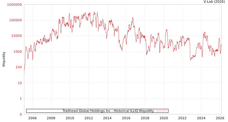 graph of Trailhead Global Holdings Inc ILLIQ-HIST