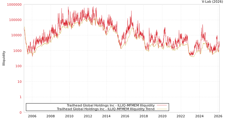 graph of Trailhead Global Holdings Inc ILLIQ-MFMEM