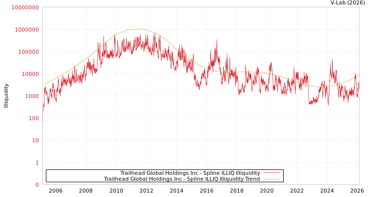 graph of Trailhead Global Holdings Inc ILLIQ-SMEM