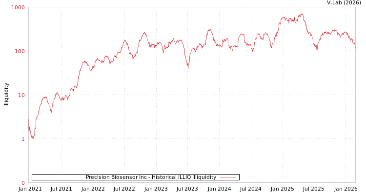 graph of Precision Biosensor Inc ILLIQ-HIST