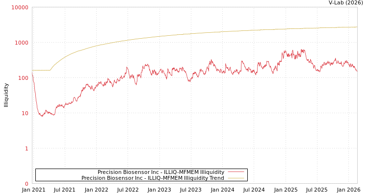 graph of Precision Biosensor Inc ILLIQ-MFMEM
