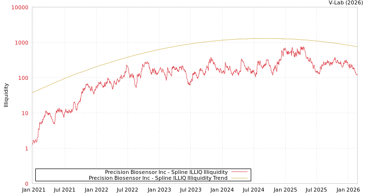 graph of Precision Biosensor Inc ILLIQ-SMEM