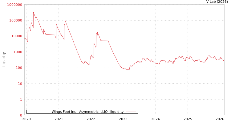 graph of Wings Foot Inc ILLIQ-AMEM