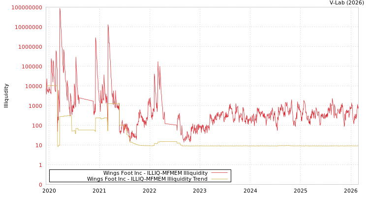 graph of Wings Foot Inc ILLIQ-MFMEM