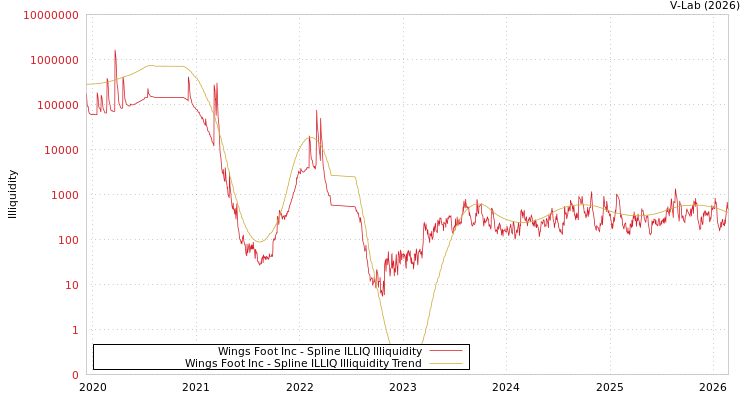 graph of Wings Foot Inc ILLIQ-SMEM