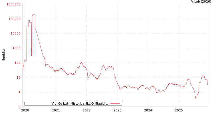graph of Viol Co Ltd ILLIQ-HIST