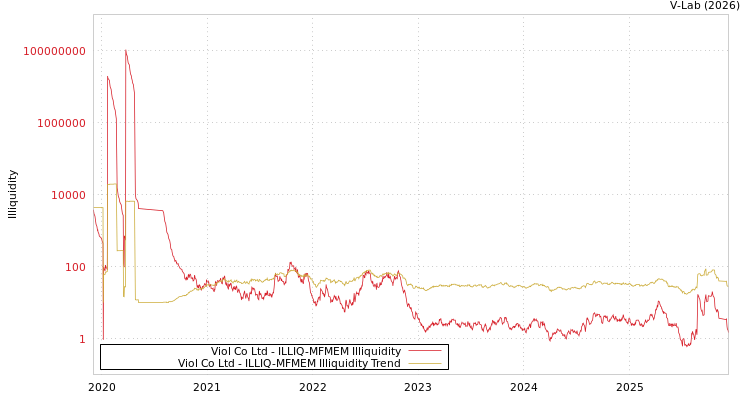graph of Viol Co Ltd ILLIQ-MFMEM