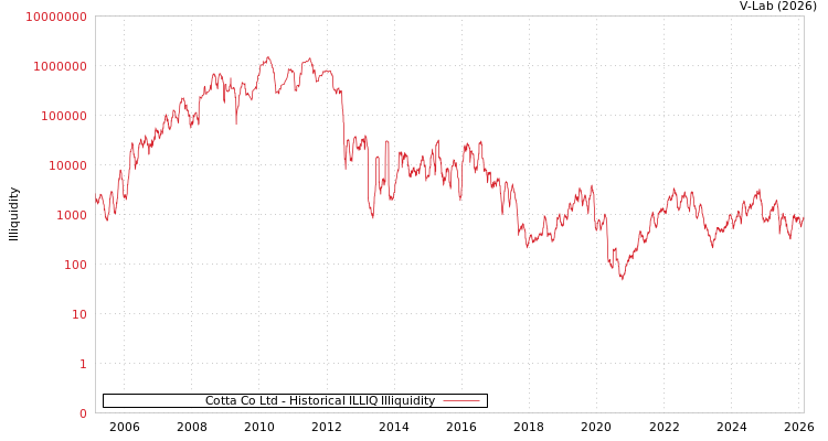 graph of Cotta Co Ltd ILLIQ-HIST