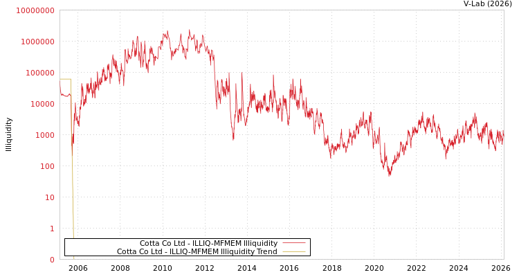 graph of Cotta Co Ltd ILLIQ-MFMEM