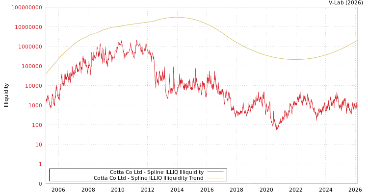 graph of Cotta Co Ltd ILLIQ-SMEM