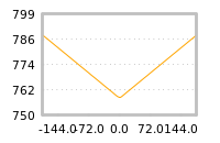 Impact of return on liquidity tomorrow