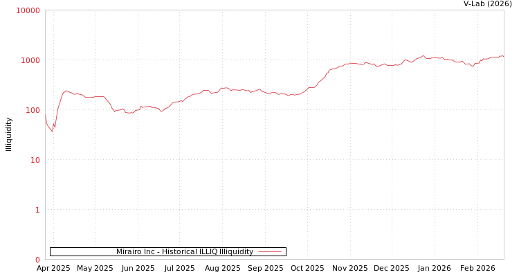 graph of Mirairo Inc ILLIQ-HIST
