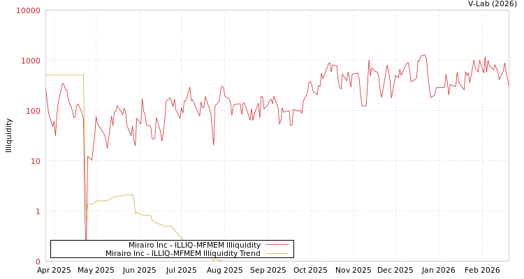 graph of Mirairo Inc ILLIQ-MFMEM