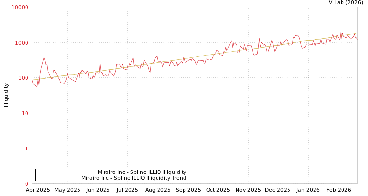 graph of Mirairo Inc ILLIQ-SMEM