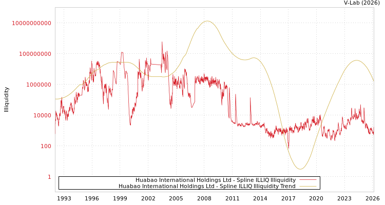 graph of Huabao International Holdings Ltd ILLIQ-SMEM