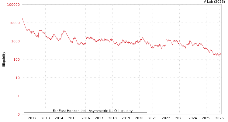 graph of Far East Horizon Ltd ILLIQ-AMEM