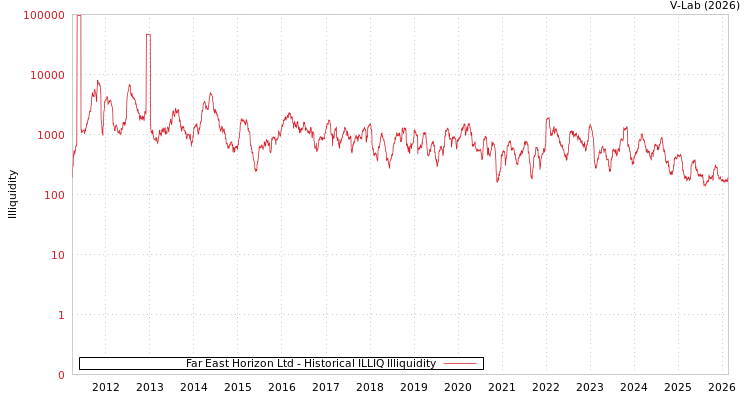 graph of Far East Horizon Ltd ILLIQ-HIST
