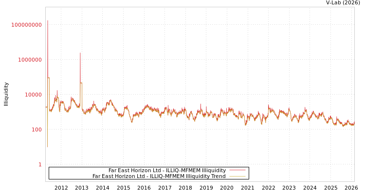 graph of Far East Horizon Ltd ILLIQ-MFMEM