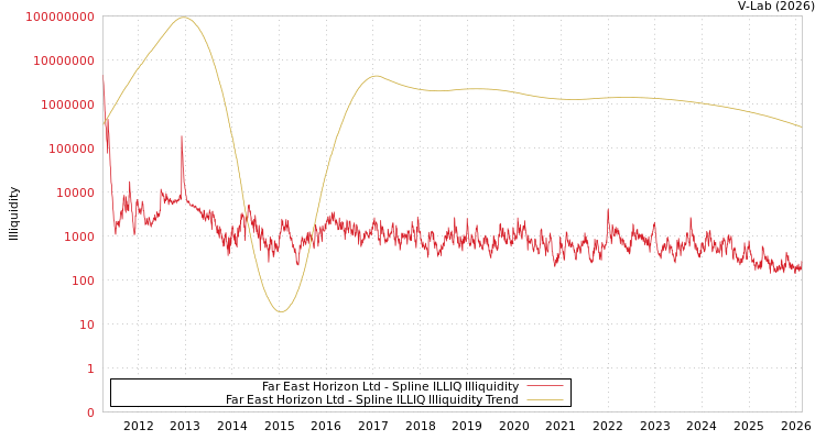 graph of Far East Horizon Ltd ILLIQ-SMEM