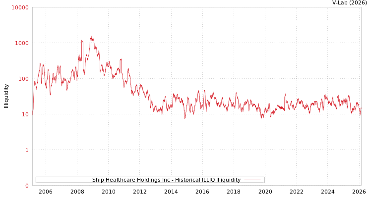 graph of Ship Healthcare Holdings Inc ILLIQ-HIST