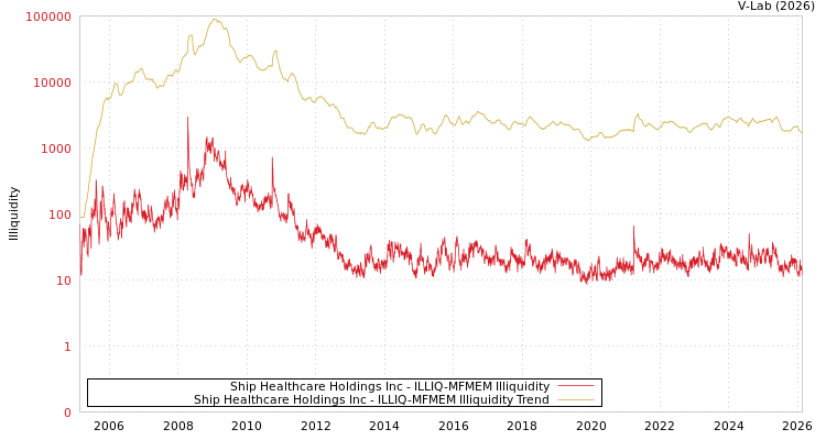 graph of Ship Healthcare Holdings Inc ILLIQ-MFMEM