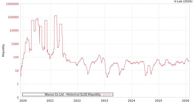 graph of Wavus Co Ltd ILLIQ-HIST