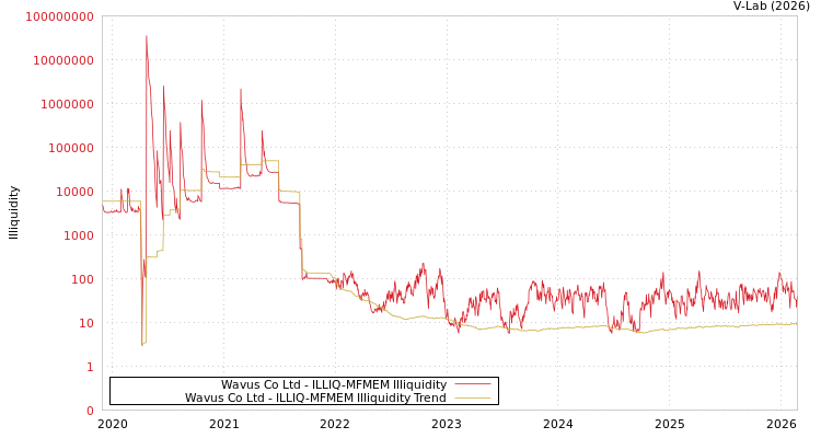 graph of Wavus Co Ltd ILLIQ-MFMEM